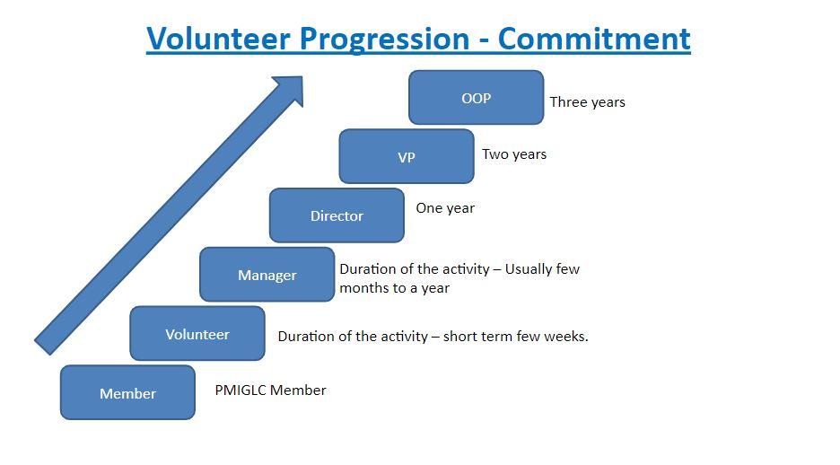 Volunteer_Progression-Commitment.jpg